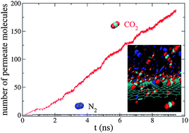 Graphical abstract: Insights into CO2/N2 separation through nanoporous graphene from molecular dynamics