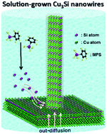 Graphical abstract: Solution-phase synthesis of single-crystal Cu3Si nanowire arrays on diverse substrates with dual functions as high-performance field emitters and efficient anti-reflective layers