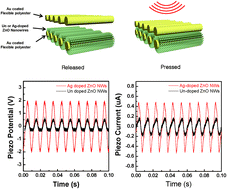 Graphical abstract: Solution-processed Ag-doped ZnO nanowires grown on flexible polyester for nanogenerator applications