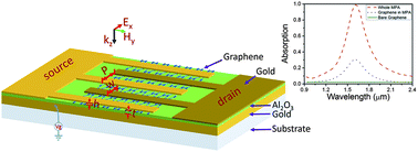 Graphical abstract: Great light absorption enhancement in a graphene photodetector integrated with a metamaterial perfect absorber