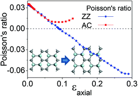 Graphical abstract: Sign-tunable Poisson's ratio in semi-fluorinated graphene