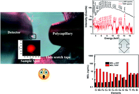 Graphical abstract: Drastic improvement in detection limits in energy dispersive X-ray fluorescence geometry utilizing micro-focused bremsstrahlung excitation in thin-film sample specimen