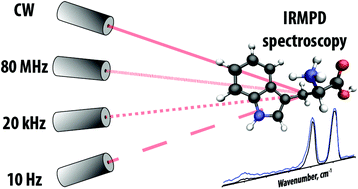 Graphical abstract: Evaluation of table-top lasers for routine infrared ion spectroscopy in the analytical laboratory