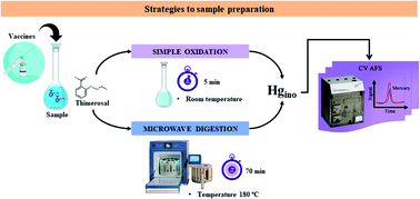 Graphical abstract: Determination of mercury (thimerosal) in vaccines using different oxidants and cold vapor atomic fluorescence spectrometry in dilute acids