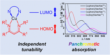 Graphical abstract: Heteroleptic copper(i) charge-transfer chromophores with panchromatic absorption