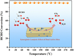 Graphical abstract: Enhanced oxygen activation on an atomically dispersed Au catalyst with dual active sites for room-temperature formaldehyde oxidation
