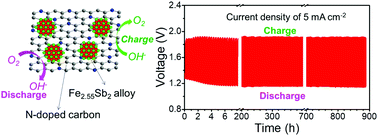 Graphical abstract: Novel Fe2.55Sb2 alloy nanoparticles incorporated in N-doped carbon as a bifunctional oxygen electrocatalyst for rechargeable Zn–air batteries