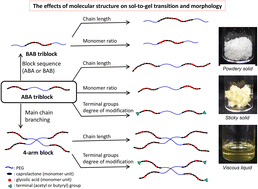 Graphical abstract: A systematic study on the effects of the structure of block copolymers of PEG and poly(ε-caprolactone-co-glycolic acid) on their temperature-responsive sol-to-gel transition behavior