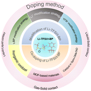 Graphical abstract: Perovskite solar cells: Li–TFSI and t-BP-based chemical dopant engineering in spiro-OMeTAD