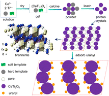 Graphical abstract: Synthesis of hierarchical mesoporous cerium titanate brannerite and uranyl adsorption properties at pH 3.8