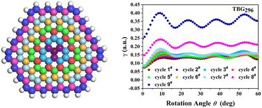 Graphical abstract: Polarizability characteristics of twisted bilayer graphene quantum dots in the absence of periodic moiré potential