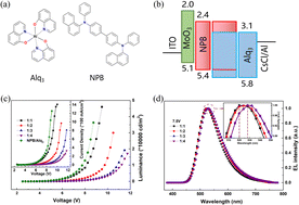 Graphical abstract: Mediation of exciton concentration on magnetic field effects in NPB : Alq3-based heterojunction OLEDs