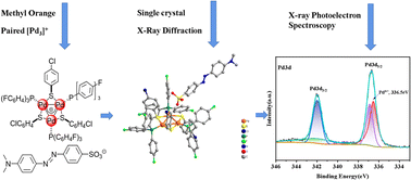 Graphical abstract: Aryl sulfonate anion stabilized aromatic triangular cation [Pd3]+: syntheses, structures and properties