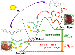 Graphical abstract: Photoliquefaction and phase transition of m-bisazobenzenes give molecular solar thermal fuels with a high energy density