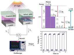 Graphical abstract: Photoelectric properties of glass-ceramics containing KTb2F7 nanocrystals for UV detection