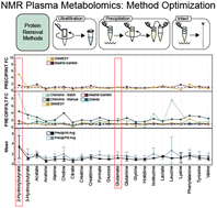 Graphical abstract: Evaluating protocols for reproducible targeted metabolomics by NMR