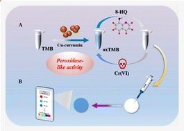 Graphical abstract: Cu-curcumin nanozyme for detection of Cr(vi) through an off–on strategy based on peroxidase mimicking activity