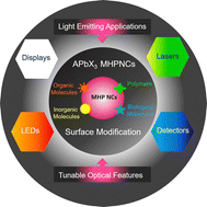 Graphical abstract: Surface modification unleashes light emitting applications of APbX3 perovskite nanocrystals