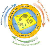 Graphical abstract: Atomic engineering of two-dimensional materials via liquid metals