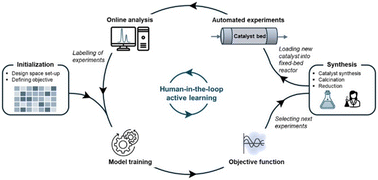Graphical abstract: Accelerated design of nickel-cobalt based catalysts for CO2 hydrogenation with human-in-the-loop active machine learning