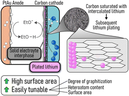 Graphical abstract: A carbon cathode for lithium mediated electrochemical ammonia synthesis