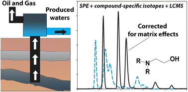 Graphical abstract: Mitigating matrix effects in oil and gas wastewater analysis: LC-MS/MS method for ethanolamines