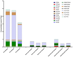 Graphical abstract: Drying reduces the total PFAS concentration in biosolids and alters the PFAS profile