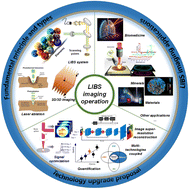 Graphical abstract: Recent advances in chemical composition imaging operation based on laser-induced breakdown spectroscopy