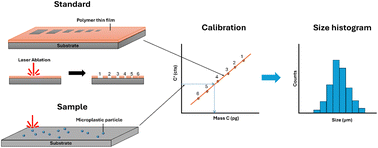 Graphical abstract: Novel calibration approach for particle size analysis of microplastics by laser ablation single particle-ICP-MS