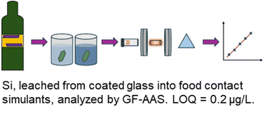 Graphical abstract: Ultra-trace elemental determination of Si by means of graphite furnace-atomic absorption spectrometry