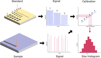 Graphical abstract: An efficient and stable sample preparation and calibration strategy for nanoparticle analysis using laser ablation single particle-ICP-MS