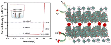 Graphical abstract: Efficient alkaline water electrolysis with an iron-incorporated yttrium oxide/yttrium phosphide nanorod catalyst on Ni foam: overpotential reduction and electrochemical insights