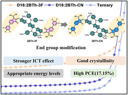 Graphical abstract: Boosting organic solar cell efficiency via tailored end-group modifications of novel non-fused ring electron acceptors