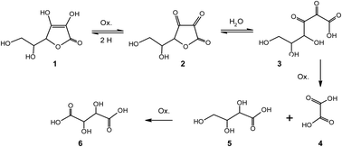 Graphical abstract: Ascorbic acid in vanadium biochemistry, pharmacology and detoxification
