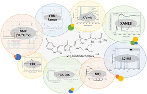 Graphical abstract: Synthesis, characterization and anticancer properties of an oxovanadium(iv)–sunitinib complex