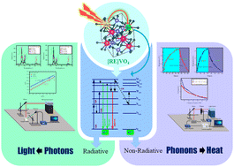 Graphical abstract: Investigation of upconversion and photoacoustic properties of NIR activated Er3+/Yb3+ doped [RE]VO4 (RE = Y, Gd) phosphors for photothermal conversion applications