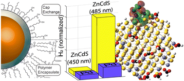 Graphical abstract: Correlating photochemical H2 production and excited state lifetimes of heterostructured and doped ZnCdS nanoparticles