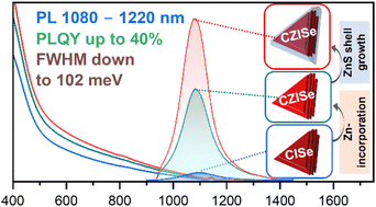 Graphical abstract: Triangular-shaped Cu–Zn–In–Se-based nanocrystals with narrow near infrared photoluminescence