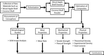 Graphical abstract: Influence of suspended cenospheres on the mechanical characteristics and wear loss of natural fiber-reinforced hybrid composites: implications for biomedical applications and sustainable material management