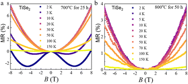 Graphical abstract: Crystal structure, magnetotransport properties, and electronic band structure of V1−xTixSe2 single crystals