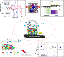 Graphical abstract: Comprehensive insights into hydrolysis-mediated hydrogen production using high-entropy quintuple alloy-grafted carbon black