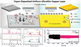 Graphical abstract: Improving zinc anodes with a vapor-deposited uniform ultrathin copper layer for enhanced ion distribution and dendrite suppression