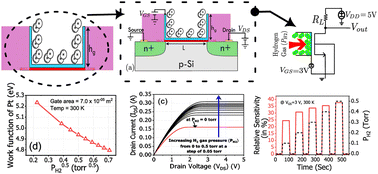 Graphical abstract: Design and analysis of a vertically extended gate field effect transistor (VEG-FET)-based hydrogen gas sensor: a comprehensive modeling and simulation approach