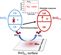Graphical abstract: Enriched oxygen vacancies in SnO2−x with narrow bandgap for highly sensitive gas sensing
