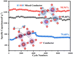 Graphical abstract: High-performance pseudocapacitors enabled by H+/OH− mixed ion conductors in perovskite electrodes