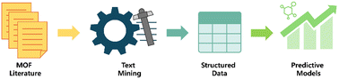Graphical abstract: Text mining in MOF research: from manual curation to large language model-based automation