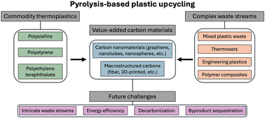 Graphical abstract: Pyrolysis-based methods to upcycle plastic wastes to value-added carbons