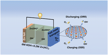 Graphical abstract: A free-standing carbon foam for rechargeable Zn–air batteries