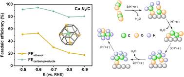 Graphical abstract: A carbon-based single-atom Cu electrocatalyst for efficient conversion of CO2 to carbon products