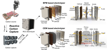Graphical abstract: Advances in reactive carbon capture via carbonate/bicarbonate electrolysis for efficient CO2 utilization